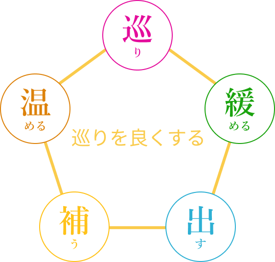 巡りを良くする